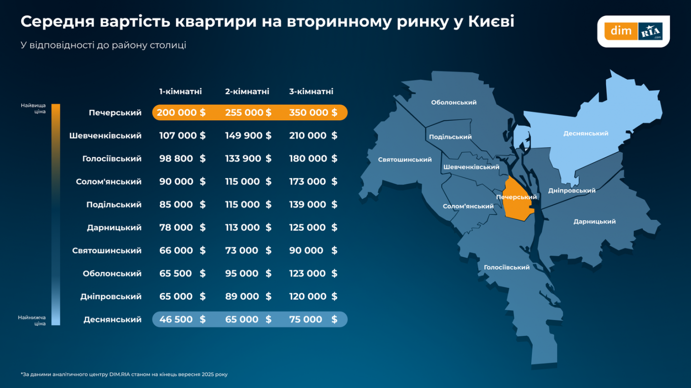 жилье