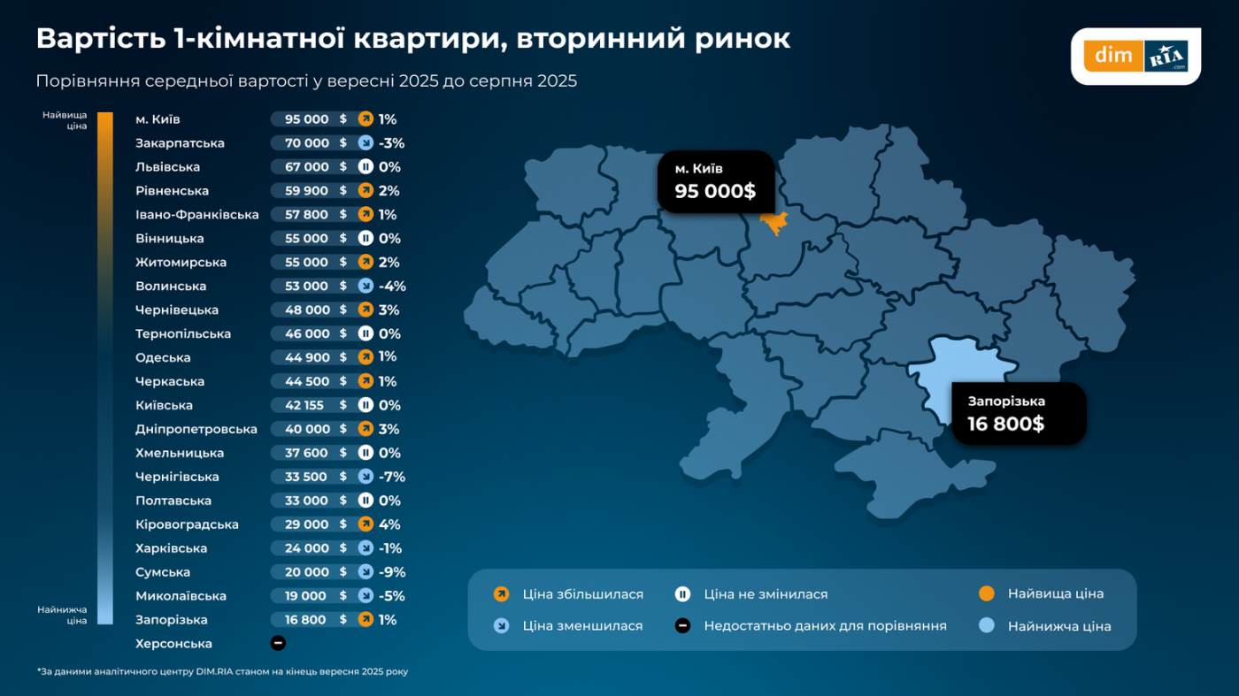 жилье