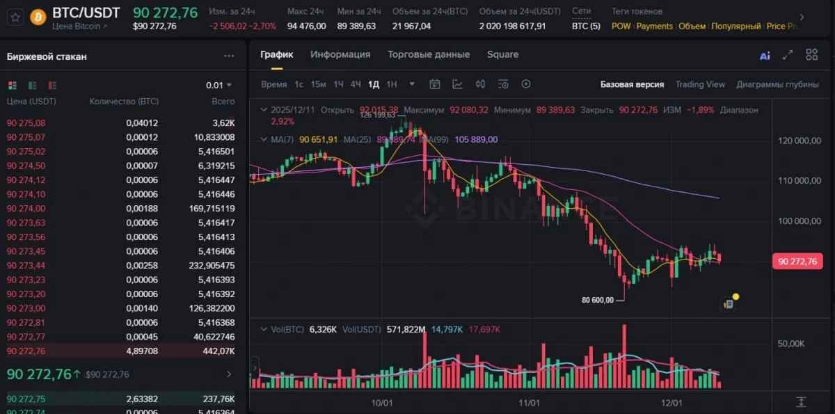 Біткойн впритул підібрався до "критичної межі" - Bloomberg