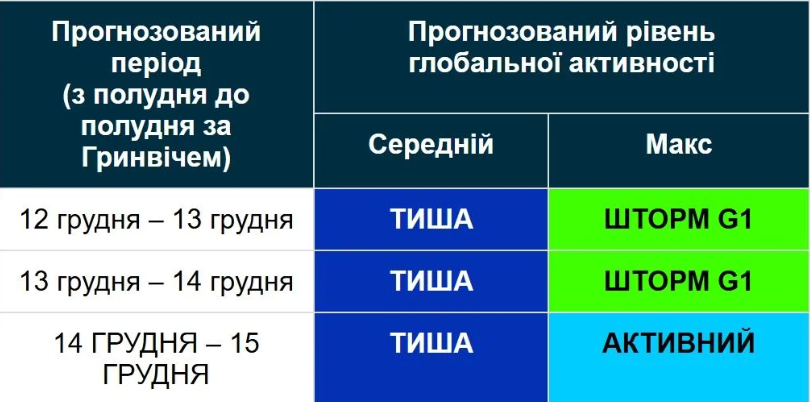 магнітна буря, прогноз