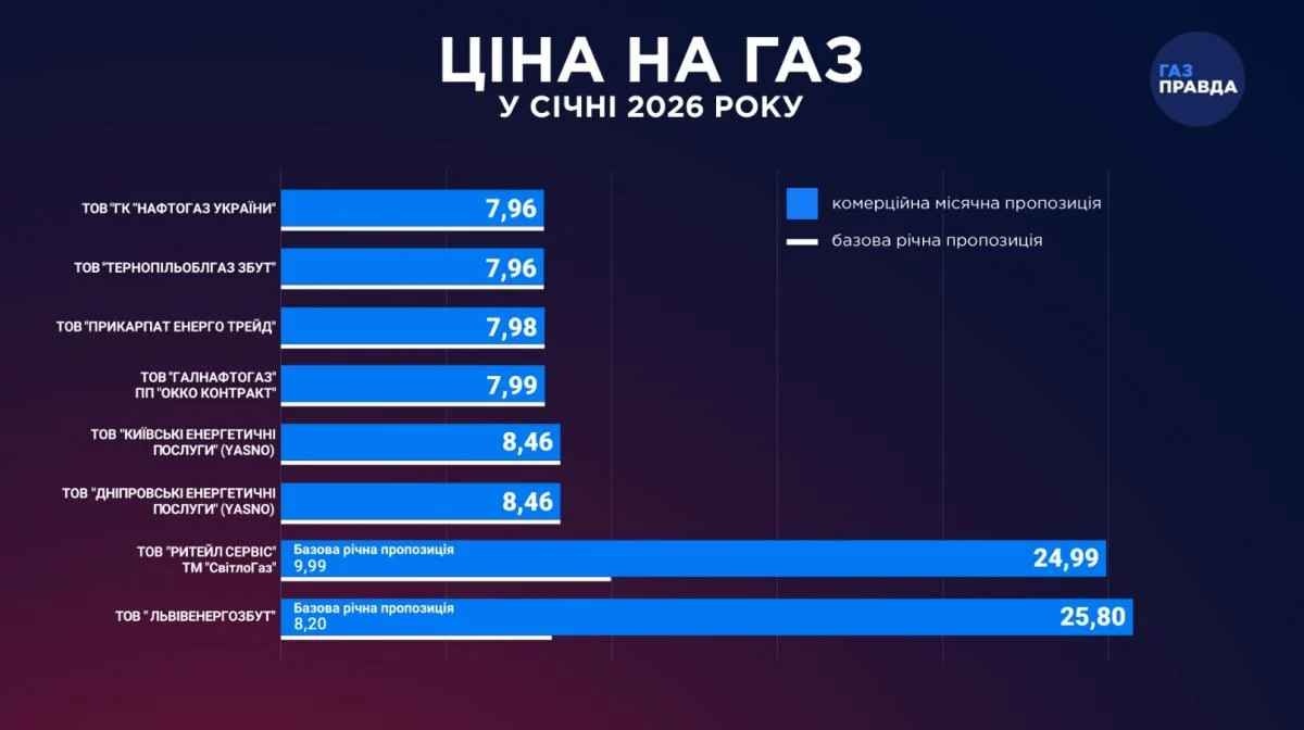 Постачальники газу оприлюднили нові ціни: скільки платитимуть українці у січні