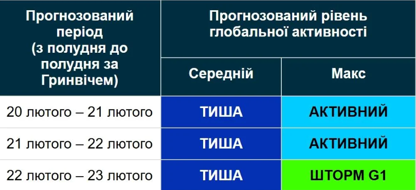 магнитная буря, прогноз
