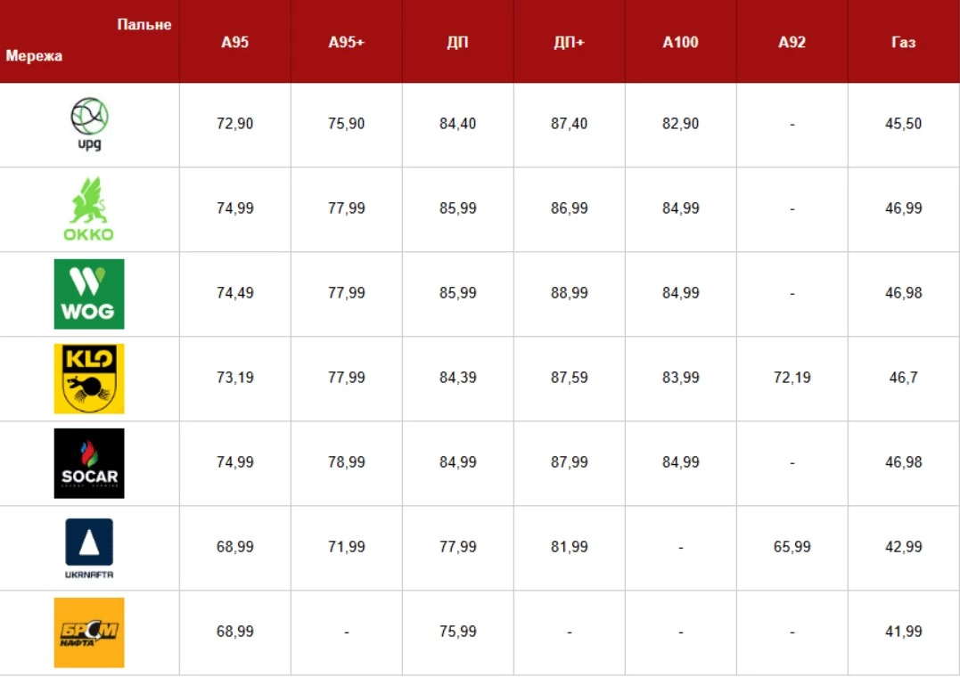 ціни на бензин