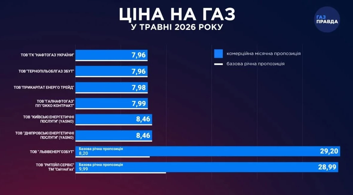 тариф на газ
