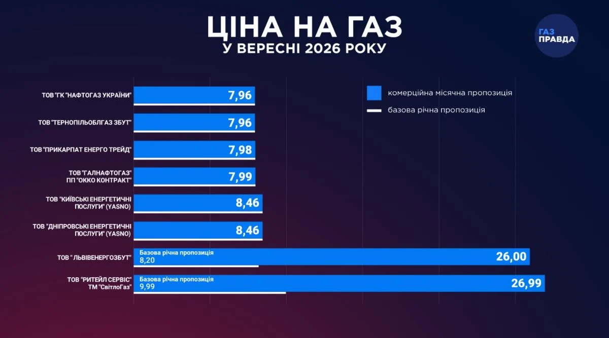 Постачальники оприлюднили ціни: скільки коштуватиме газ у вересні