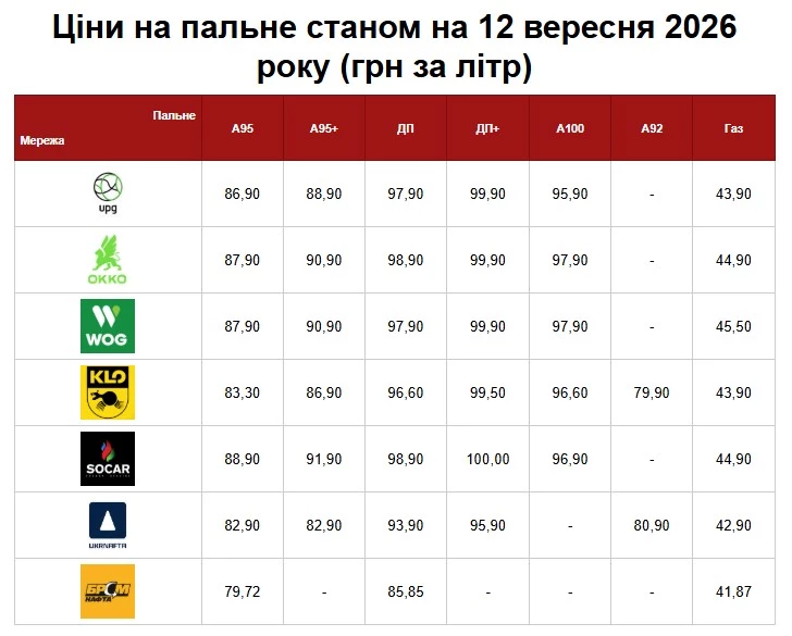 цены на АЗС