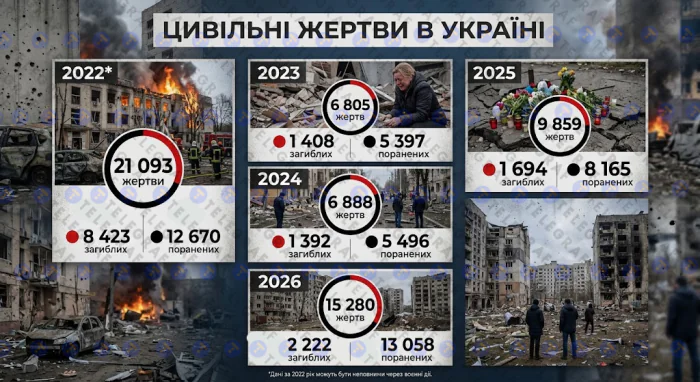 Жертвы среди гражданских в Украине в 2026 году превысили показатели всего прошлого года - ООН